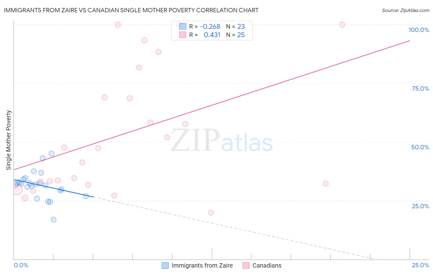 Immigrants from Zaire vs Canadian Single Mother Poverty