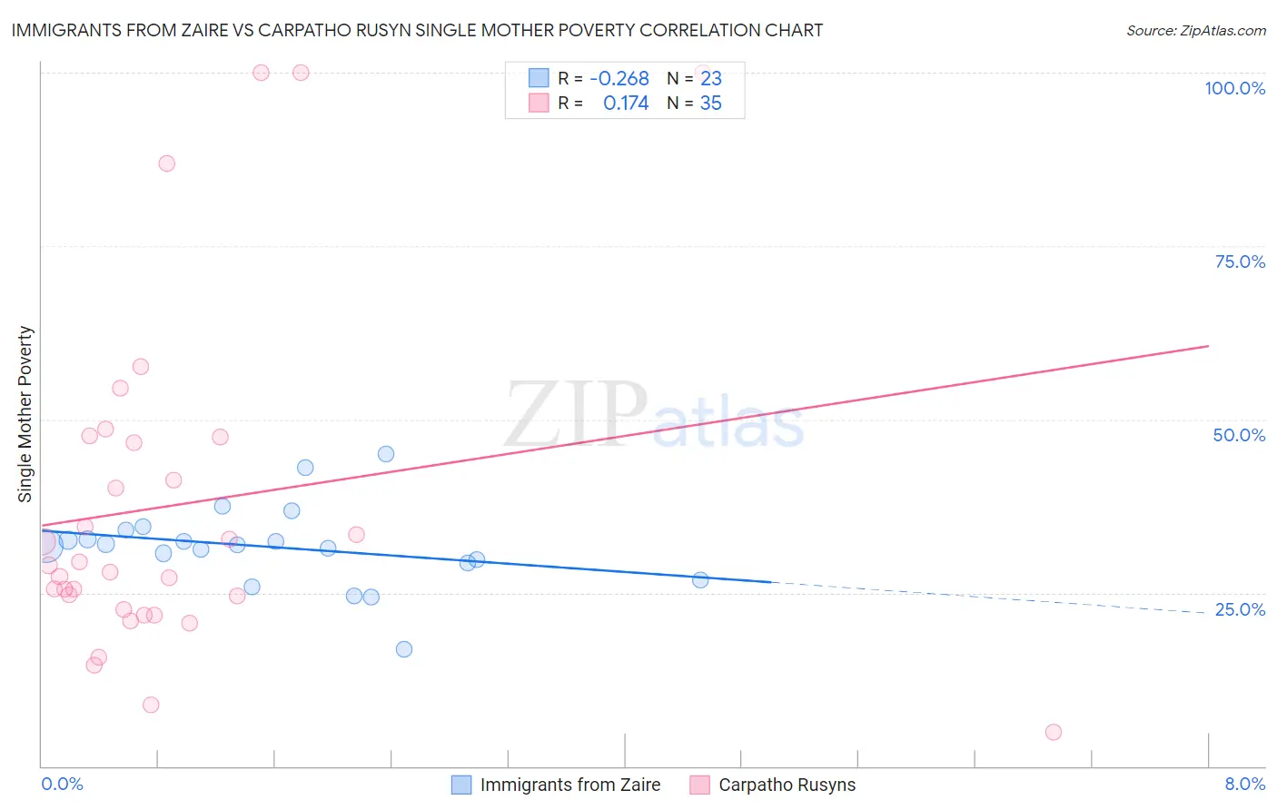 Immigrants from Zaire vs Carpatho Rusyn Single Mother Poverty