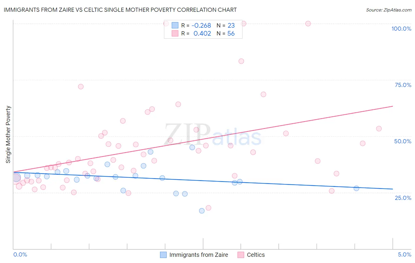 Immigrants from Zaire vs Celtic Single Mother Poverty