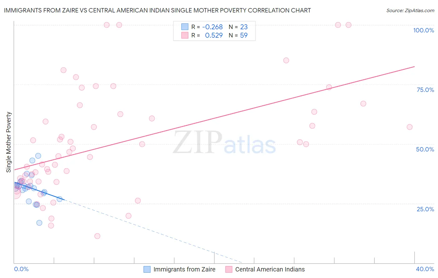 Immigrants from Zaire vs Central American Indian Single Mother Poverty