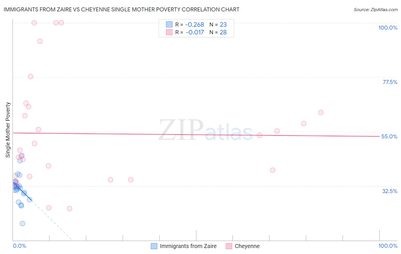 Immigrants from Zaire vs Cheyenne Single Mother Poverty