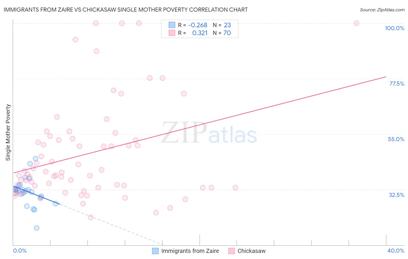 Immigrants from Zaire vs Chickasaw Single Mother Poverty