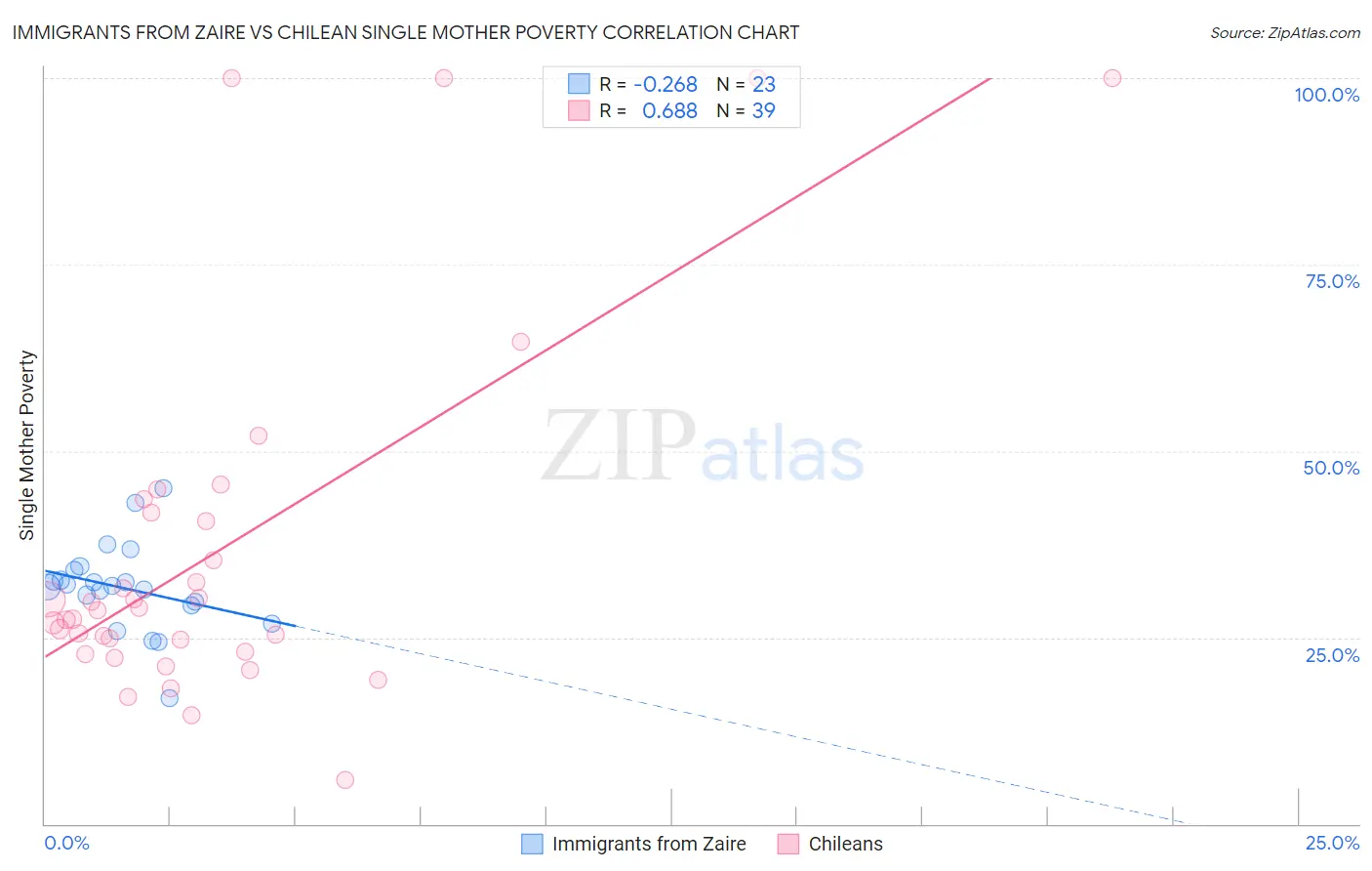 Immigrants from Zaire vs Chilean Single Mother Poverty