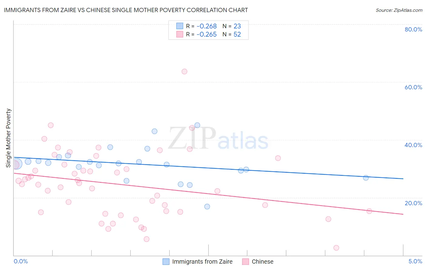 Immigrants from Zaire vs Chinese Single Mother Poverty