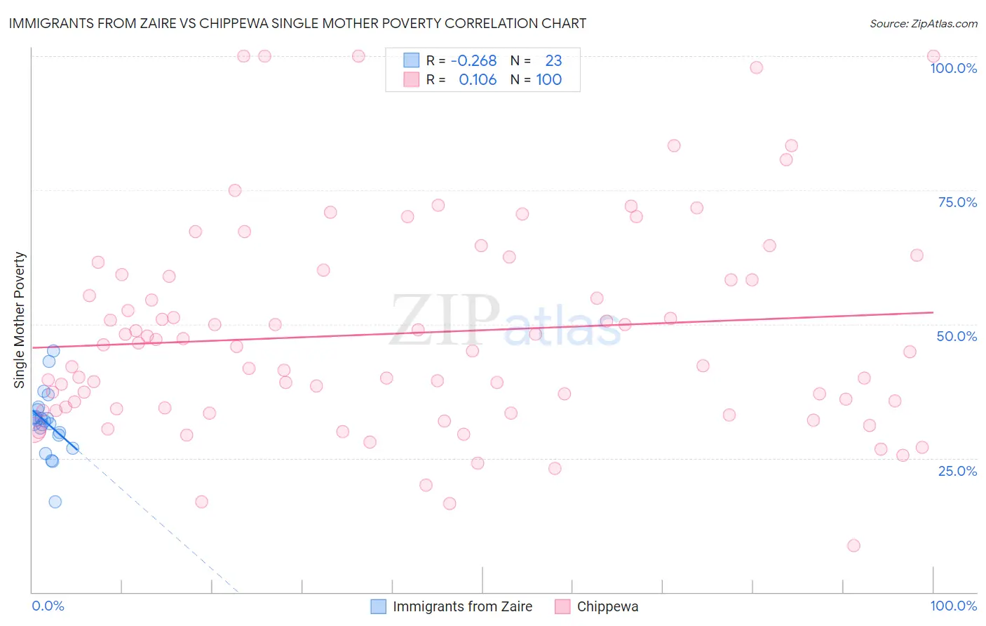Immigrants from Zaire vs Chippewa Single Mother Poverty