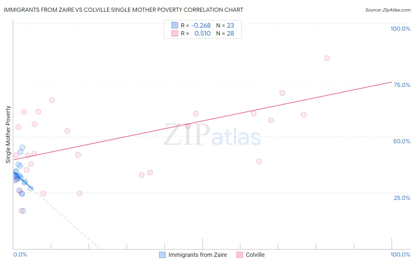 Immigrants from Zaire vs Colville Single Mother Poverty