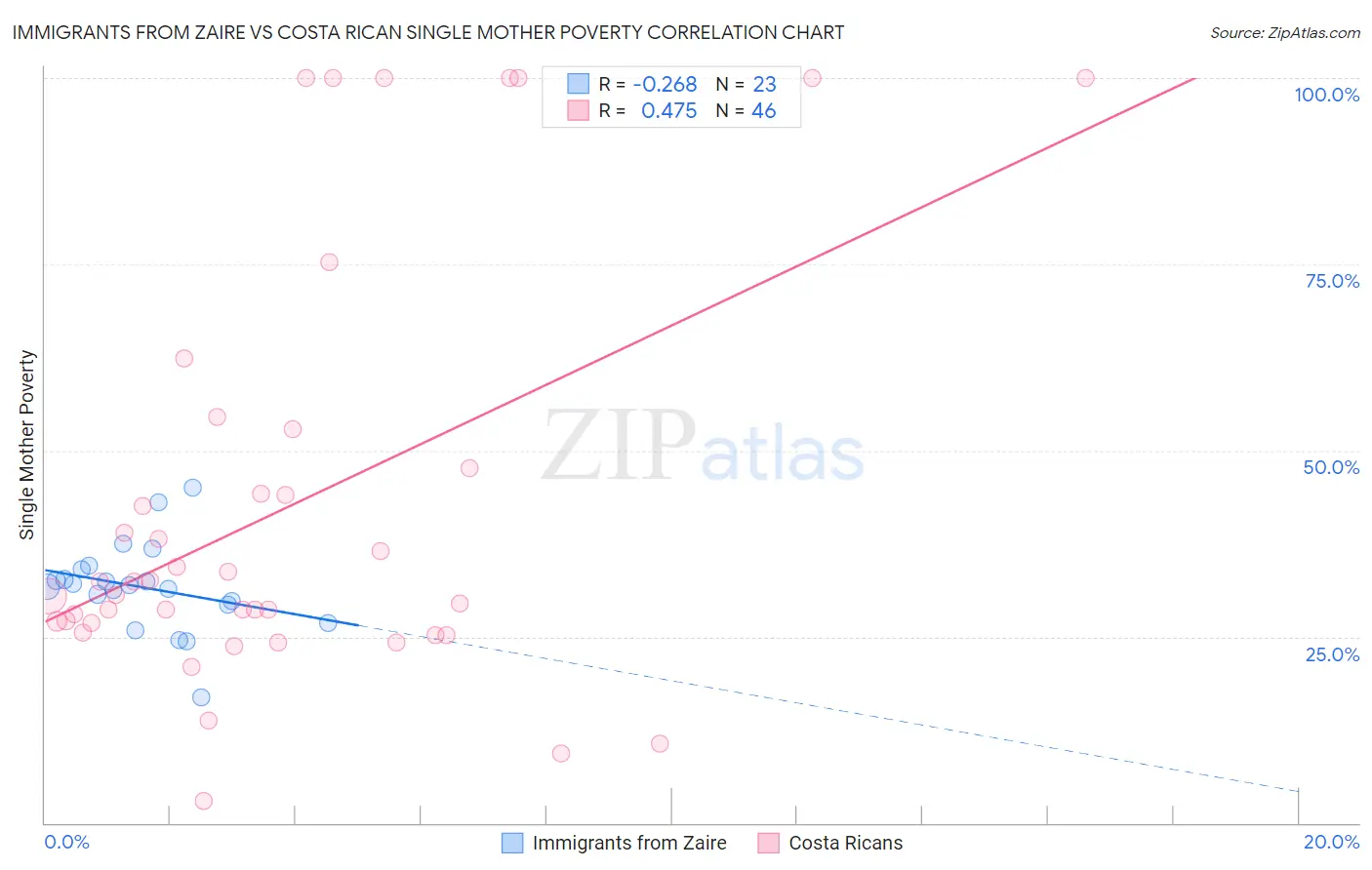 Immigrants from Zaire vs Costa Rican Single Mother Poverty
