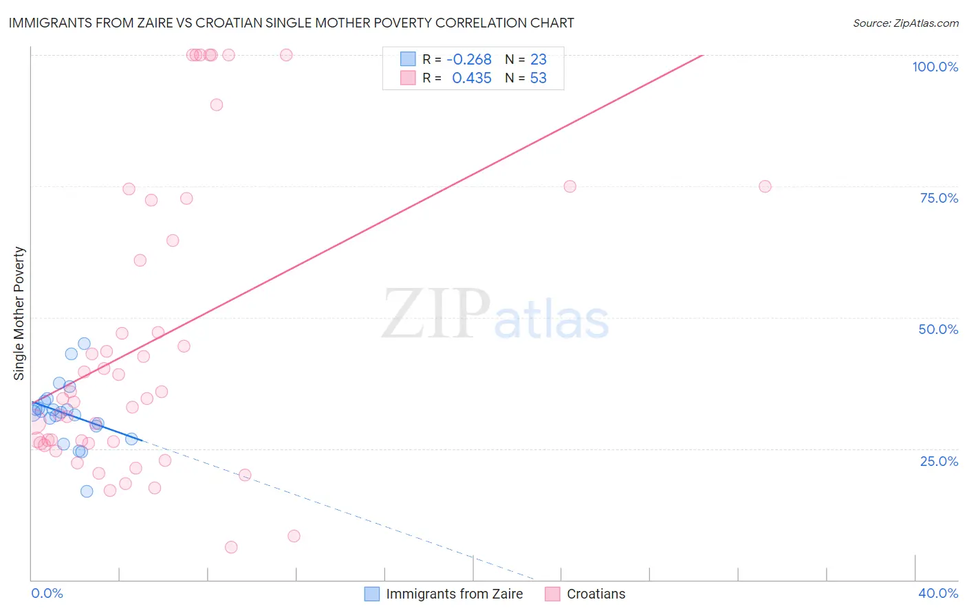 Immigrants from Zaire vs Croatian Single Mother Poverty