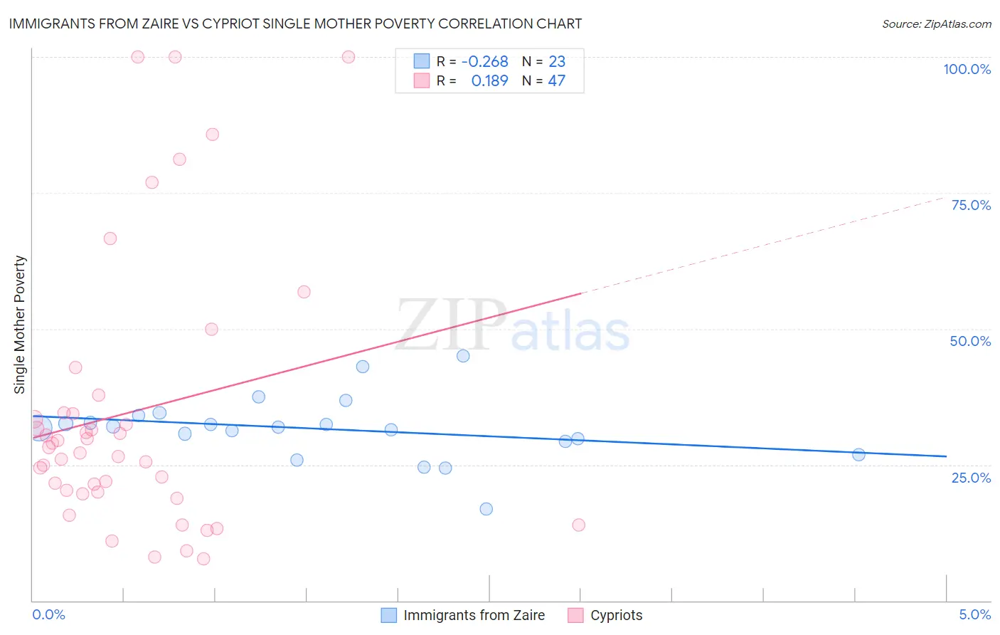 Immigrants from Zaire vs Cypriot Single Mother Poverty