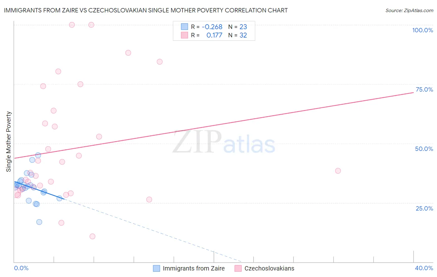 Immigrants from Zaire vs Czechoslovakian Single Mother Poverty