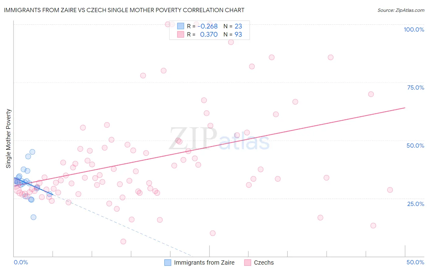 Immigrants from Zaire vs Czech Single Mother Poverty