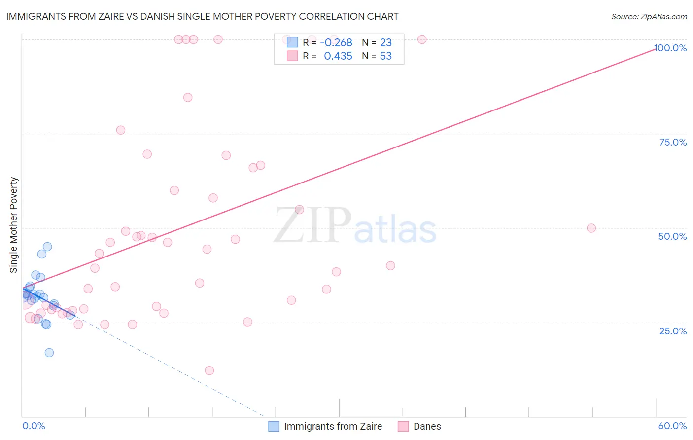 Immigrants from Zaire vs Danish Single Mother Poverty