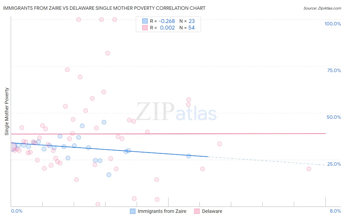 Immigrants from Zaire vs Delaware Single Mother Poverty