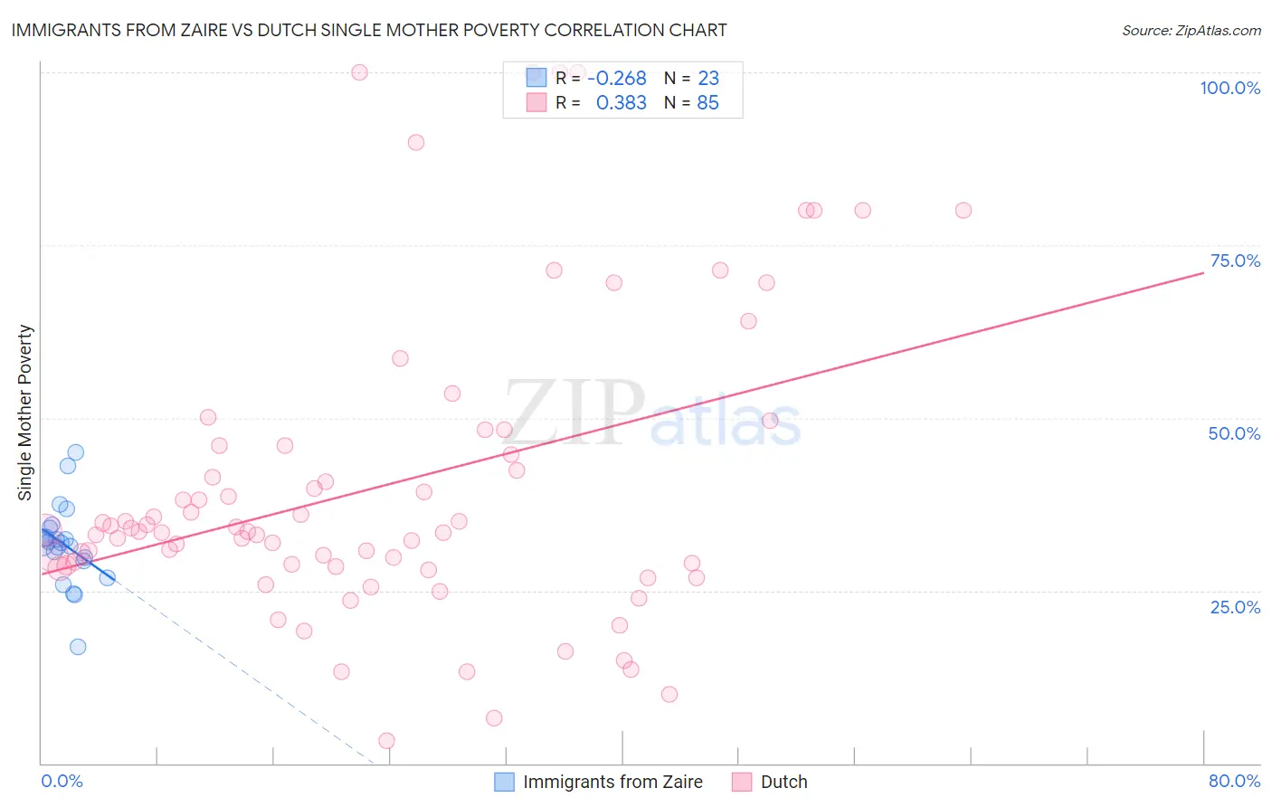 Immigrants from Zaire vs Dutch Single Mother Poverty