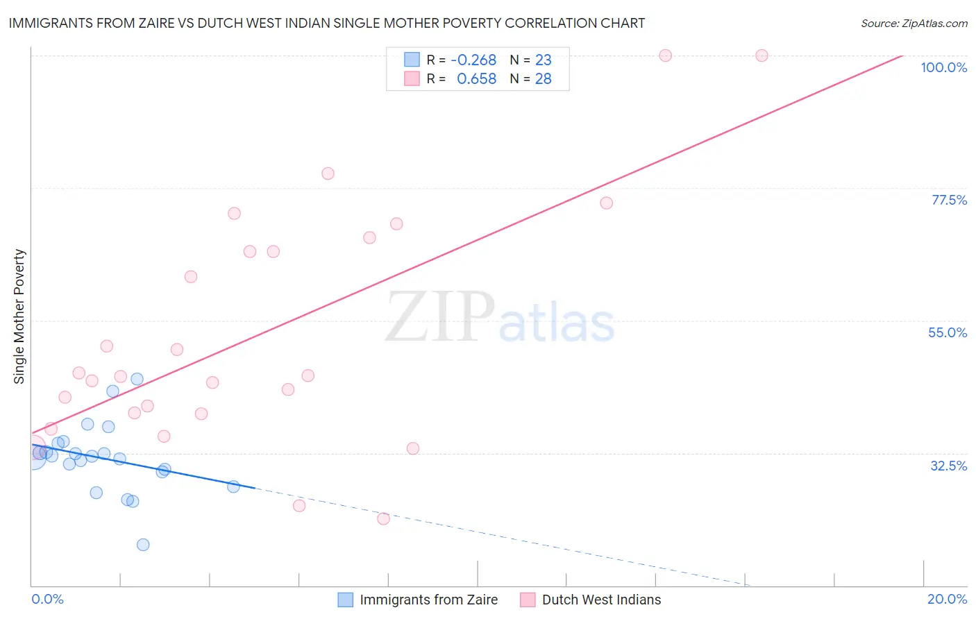 Immigrants from Zaire vs Dutch West Indian Single Mother Poverty
