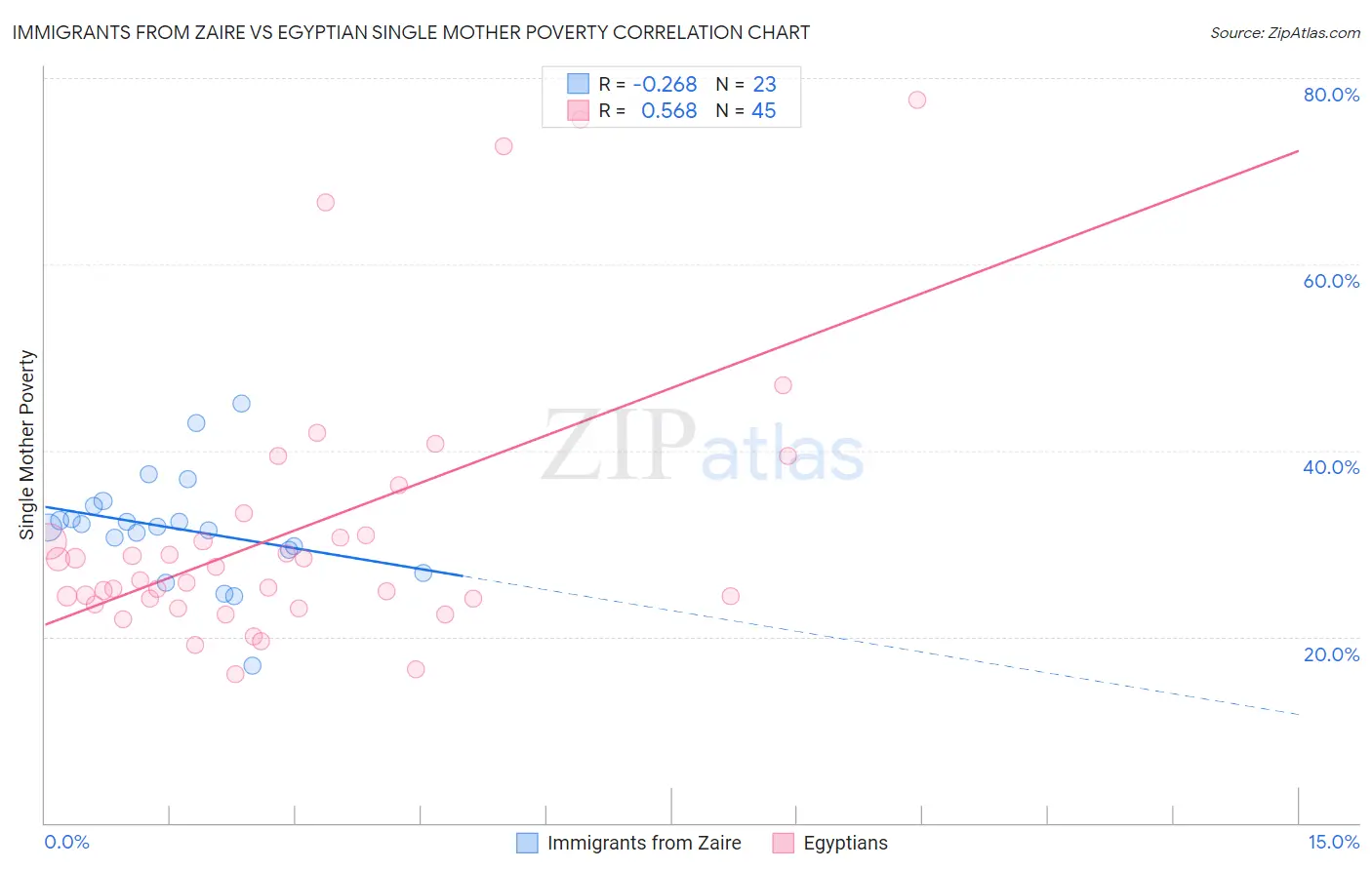 Immigrants from Zaire vs Egyptian Single Mother Poverty