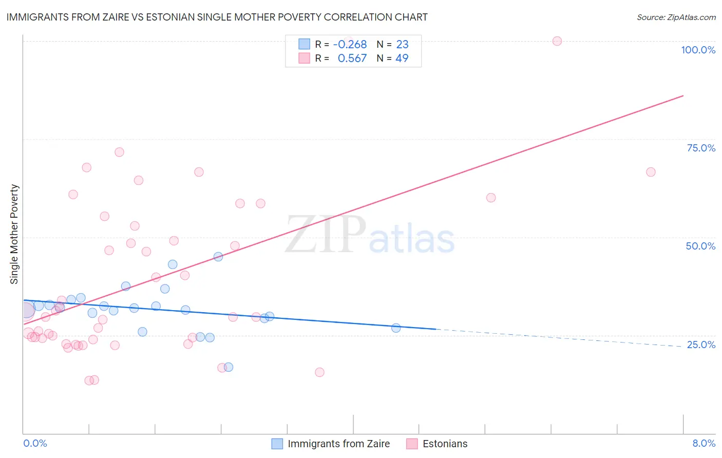 Immigrants from Zaire vs Estonian Single Mother Poverty
