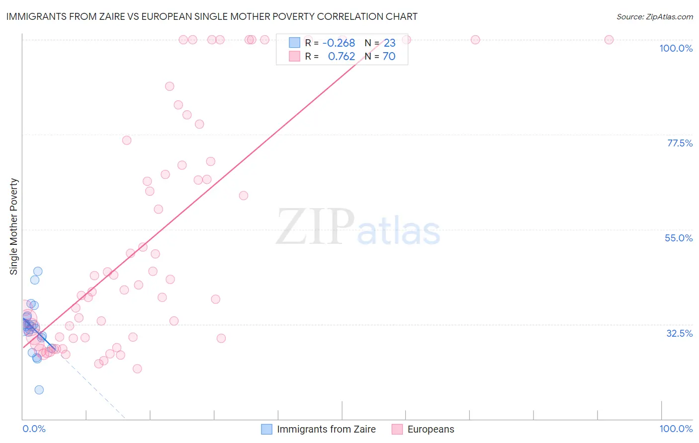 Immigrants from Zaire vs European Single Mother Poverty