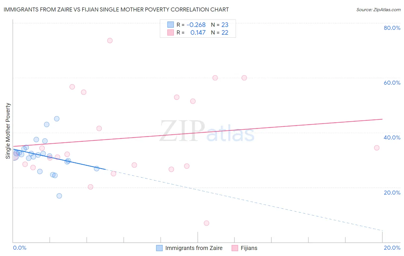 Immigrants from Zaire vs Fijian Single Mother Poverty