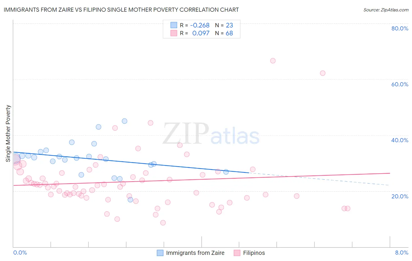 Immigrants from Zaire vs Filipino Single Mother Poverty