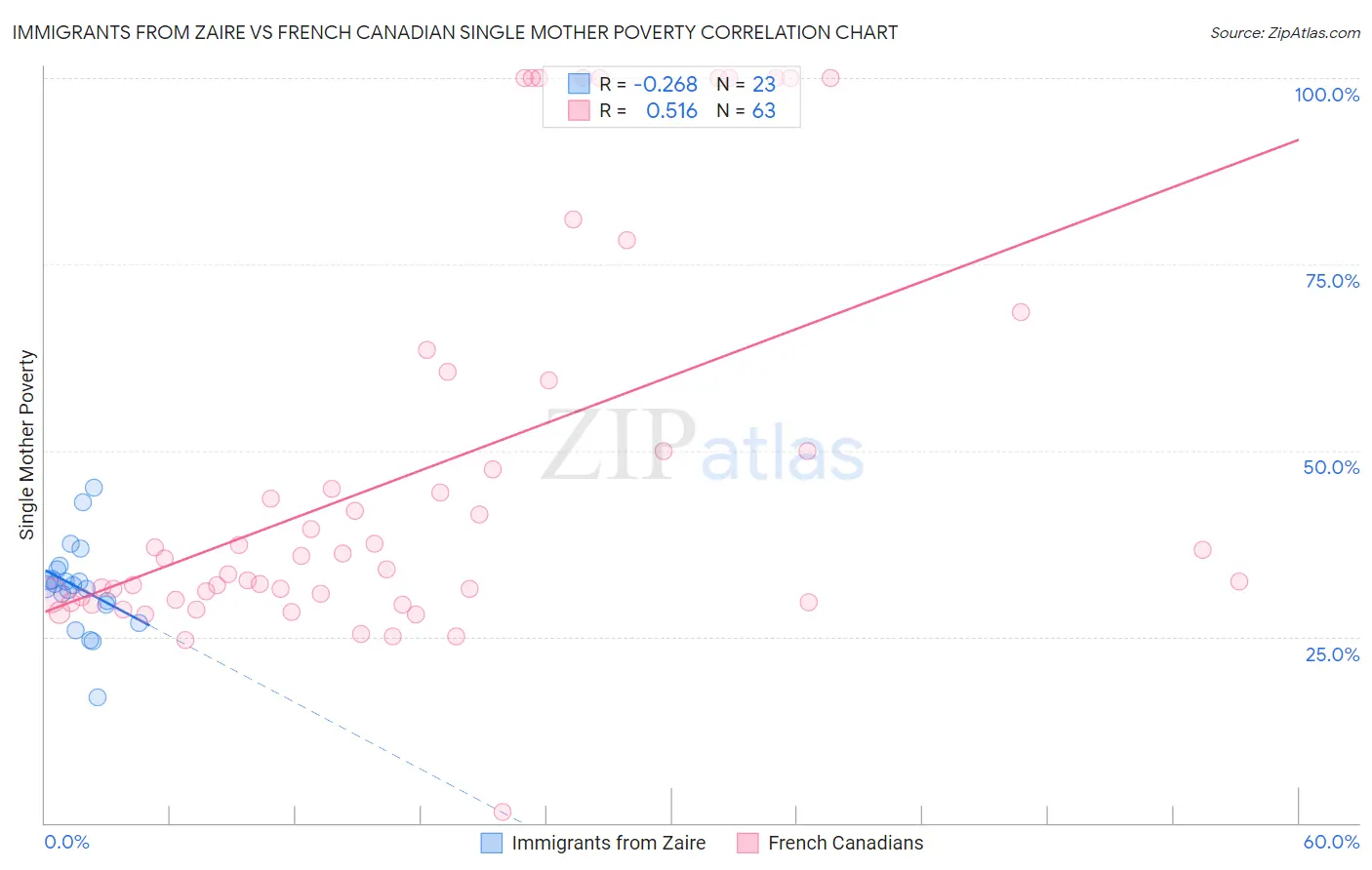 Immigrants from Zaire vs French Canadian Single Mother Poverty