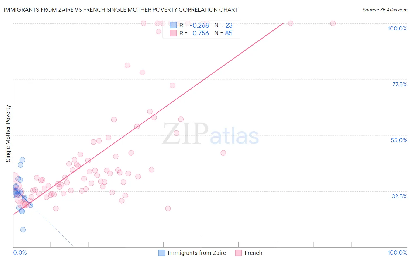 Immigrants from Zaire vs French Single Mother Poverty