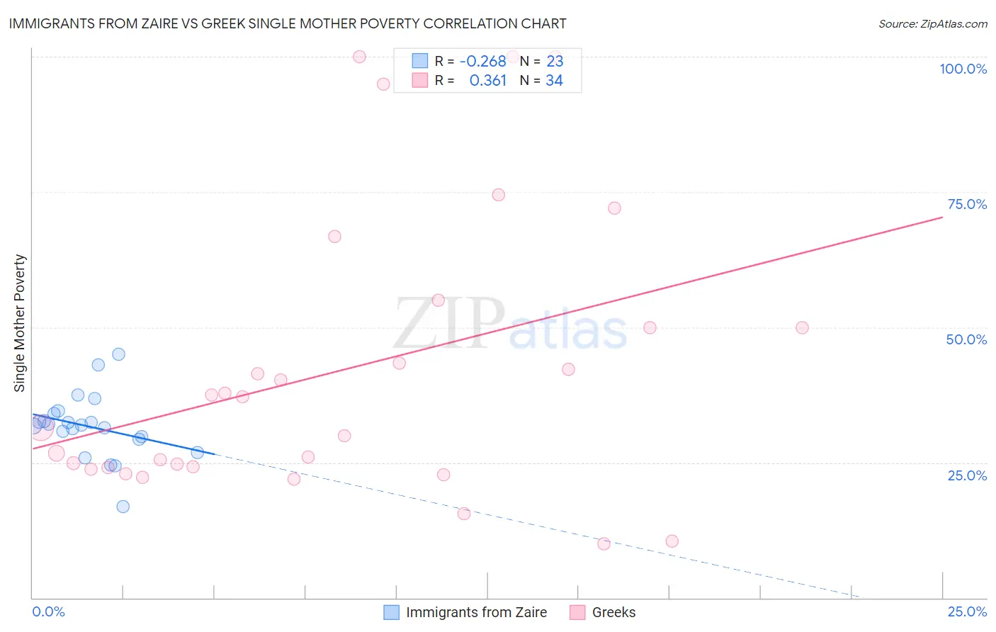 Immigrants from Zaire vs Greek Single Mother Poverty