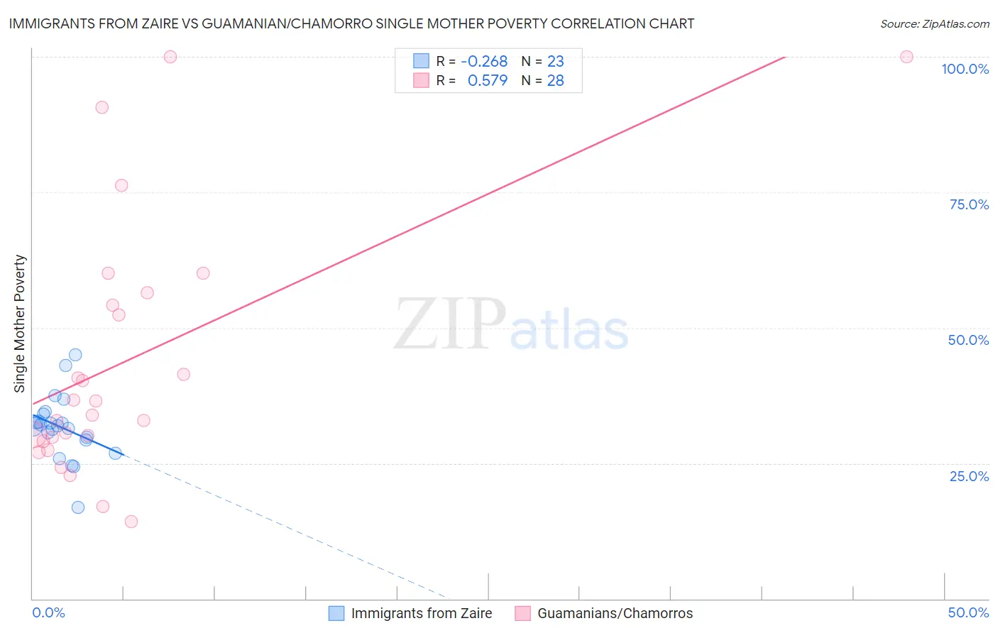 Immigrants from Zaire vs Guamanian/Chamorro Single Mother Poverty