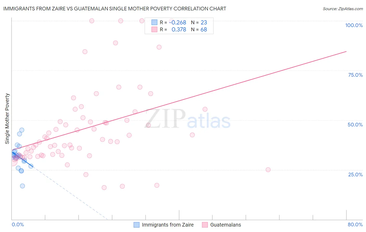 Immigrants from Zaire vs Guatemalan Single Mother Poverty