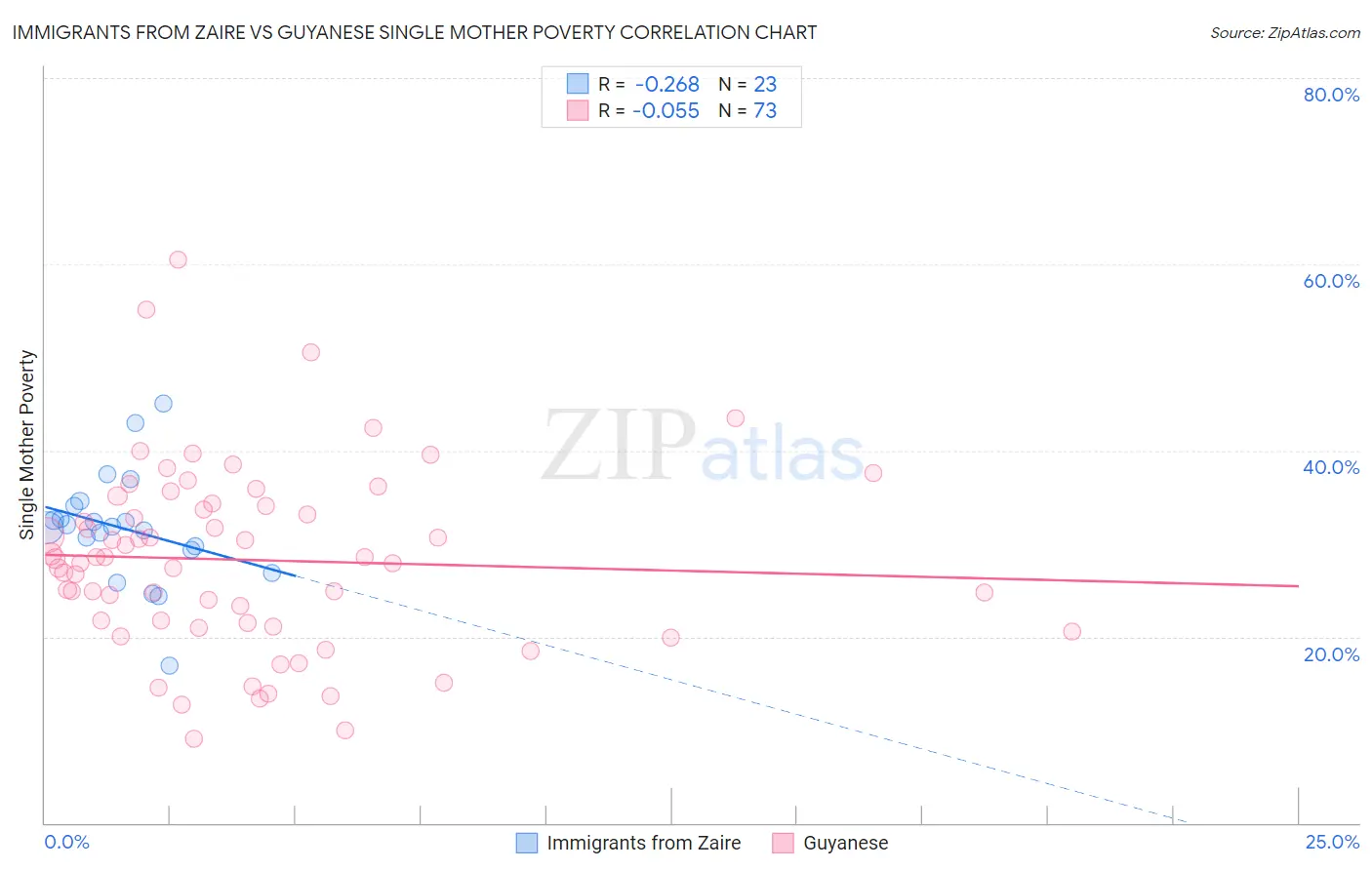 Immigrants from Zaire vs Guyanese Single Mother Poverty
