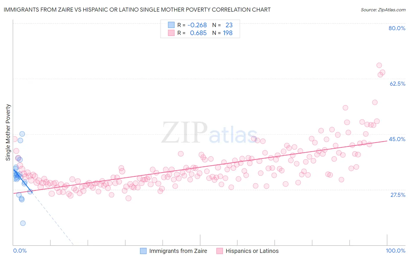 Immigrants from Zaire vs Hispanic or Latino Single Mother Poverty