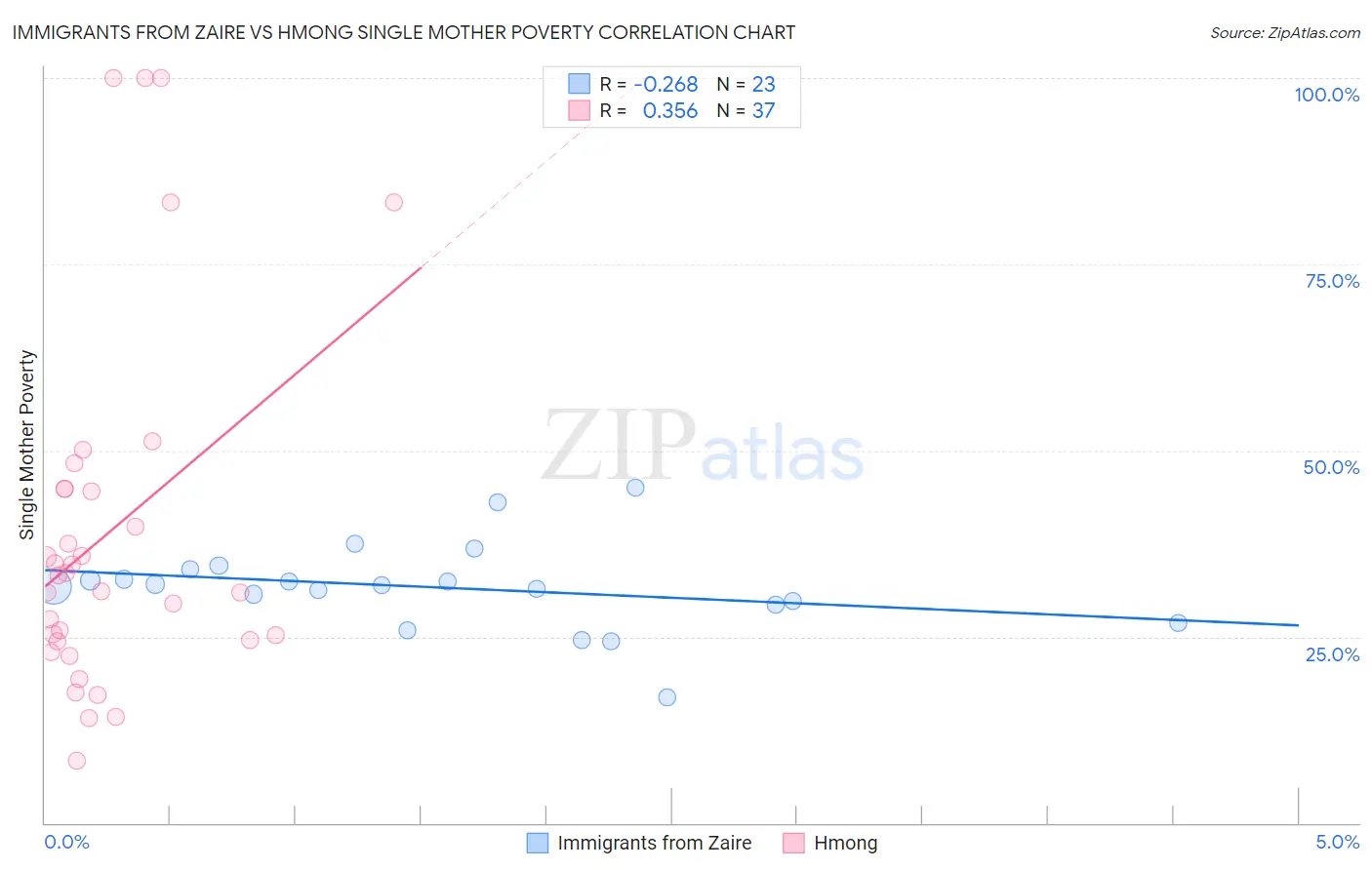 Immigrants from Zaire vs Hmong Single Mother Poverty