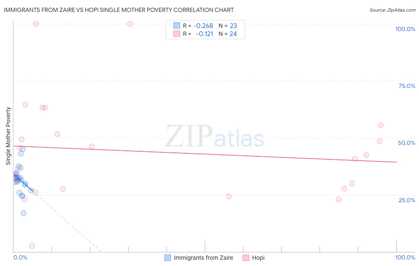 Immigrants from Zaire vs Hopi Single Mother Poverty