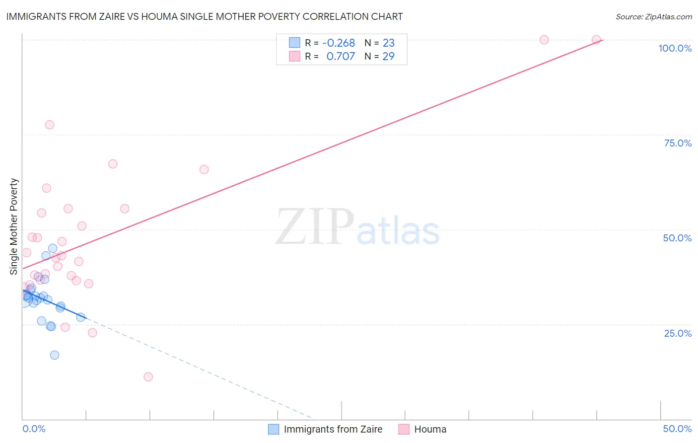 Immigrants from Zaire vs Houma Single Mother Poverty