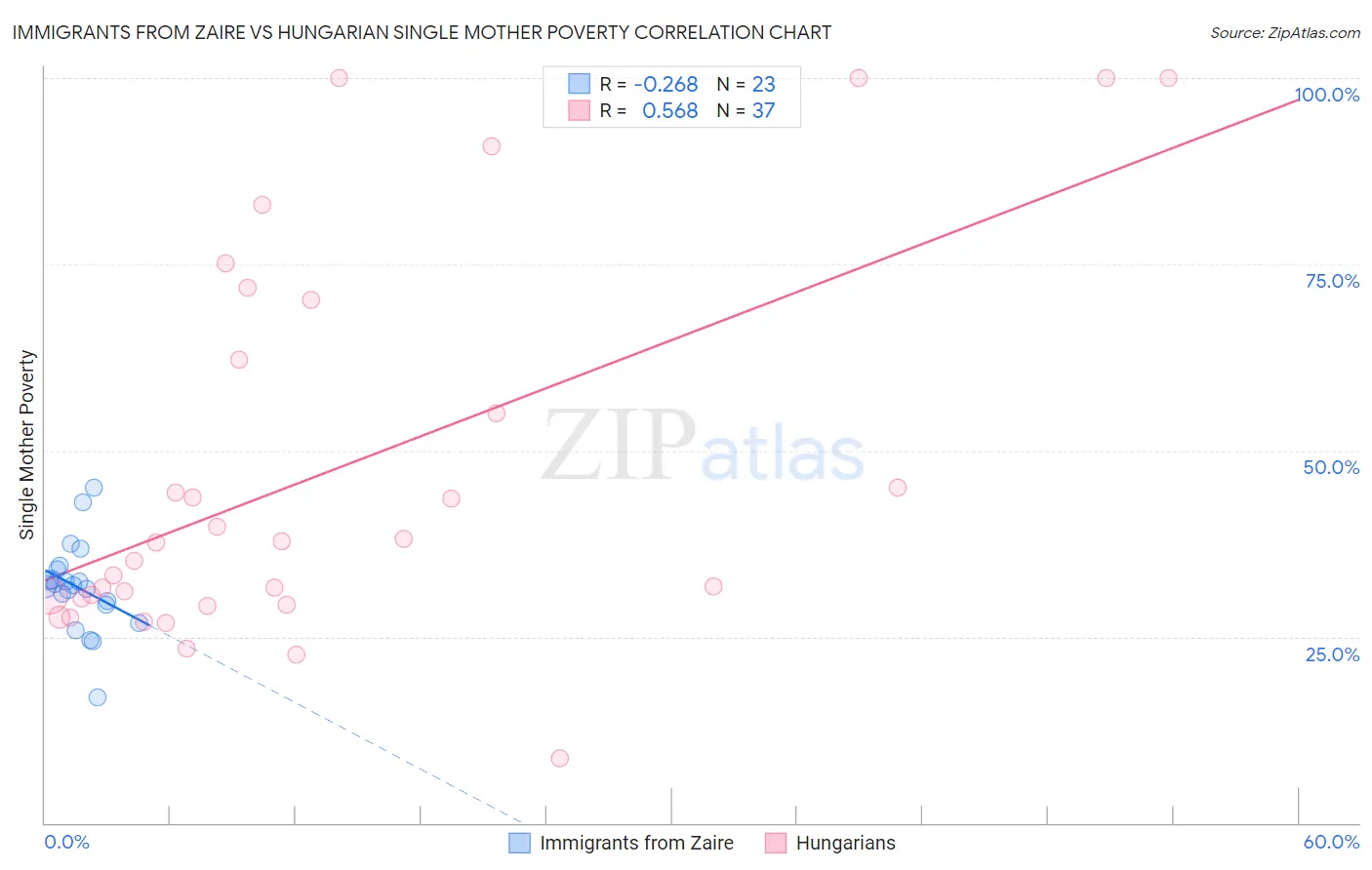 Immigrants from Zaire vs Hungarian Single Mother Poverty
