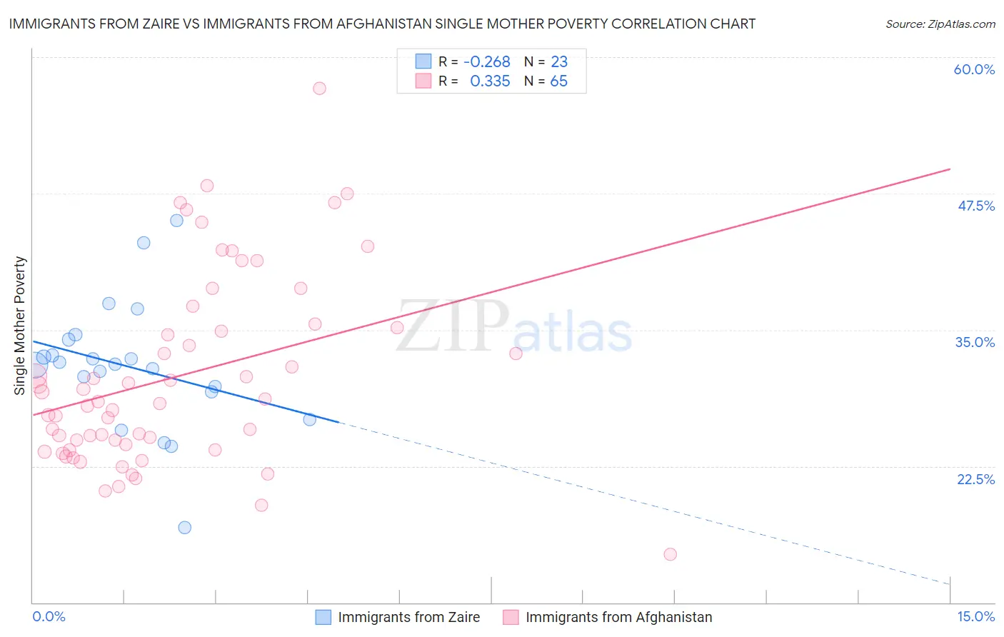 Immigrants from Zaire vs Immigrants from Afghanistan Single Mother Poverty