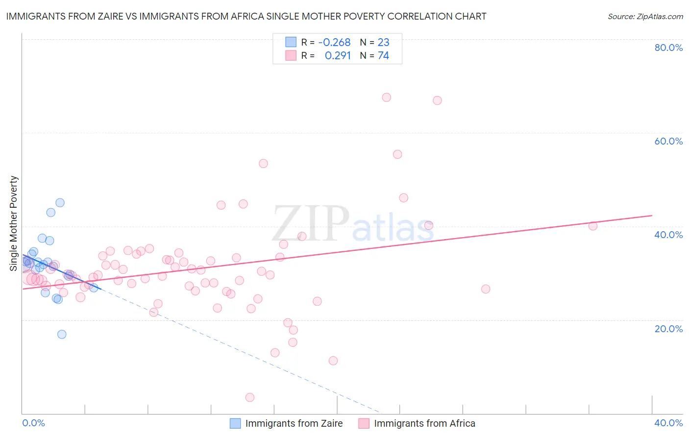 Immigrants from Zaire vs Immigrants from Africa Single Mother Poverty
