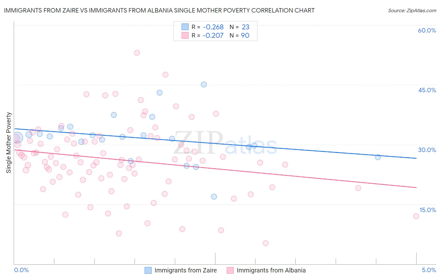 Immigrants from Zaire vs Immigrants from Albania Single Mother Poverty