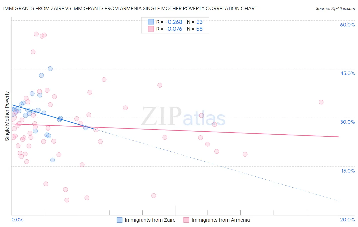 Immigrants from Zaire vs Immigrants from Armenia Single Mother Poverty