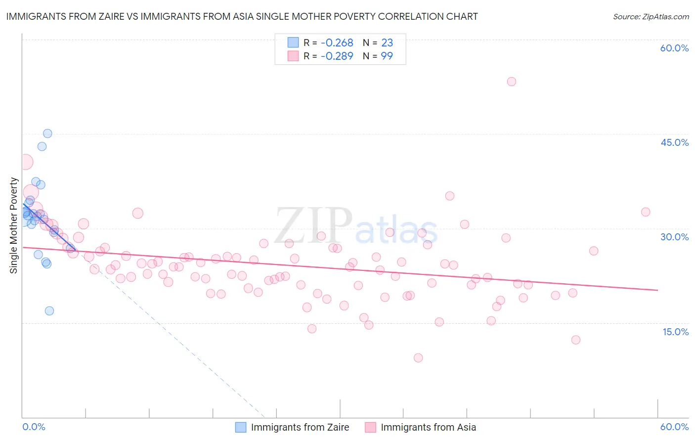 Immigrants from Zaire vs Immigrants from Asia Single Mother Poverty