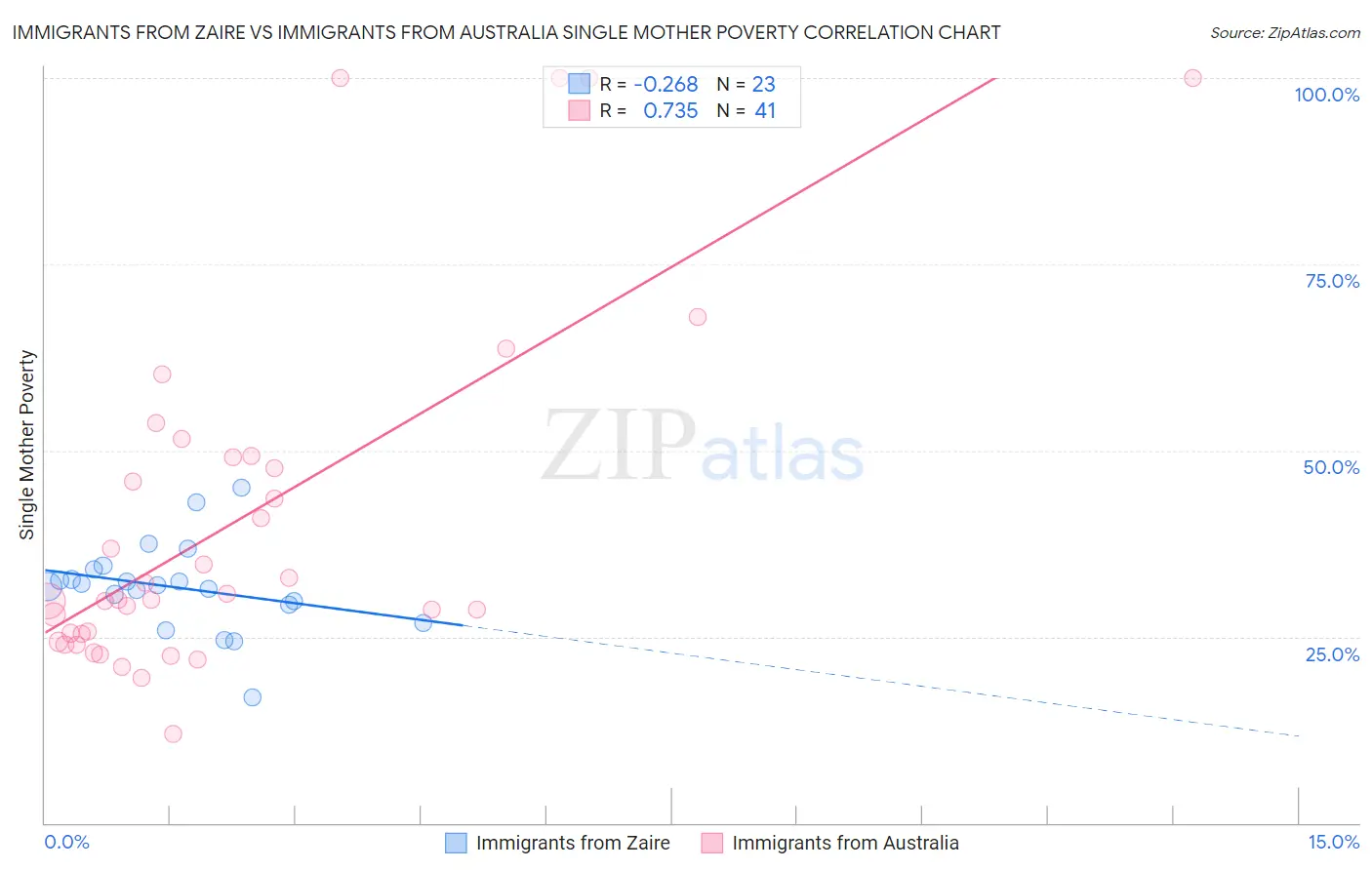 Immigrants from Zaire vs Immigrants from Australia Single Mother Poverty
