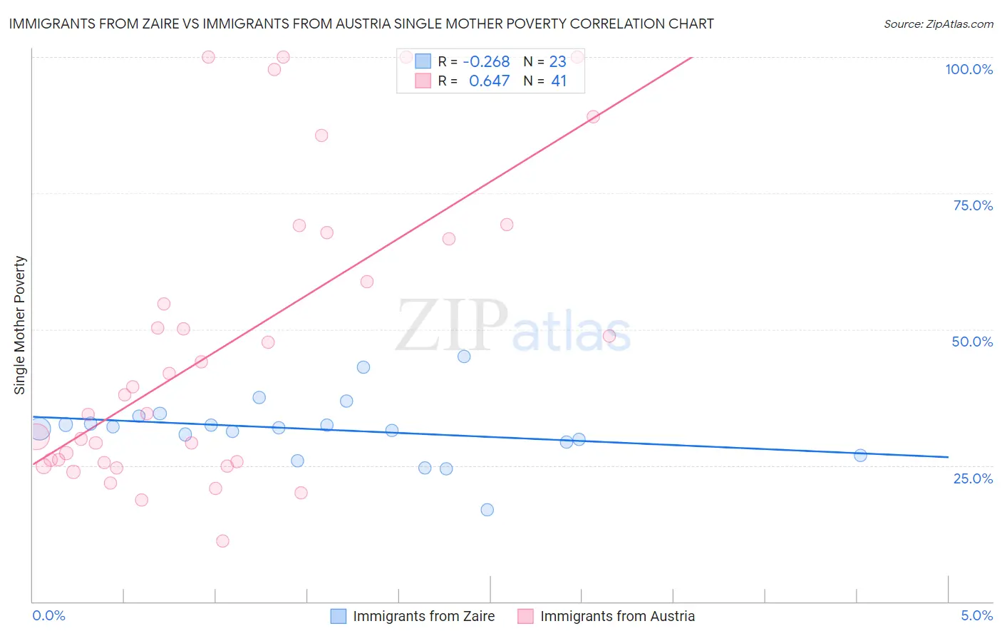 Immigrants from Zaire vs Immigrants from Austria Single Mother Poverty