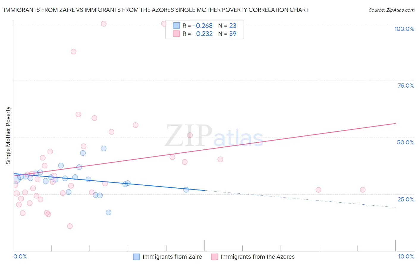 Immigrants from Zaire vs Immigrants from the Azores Single Mother Poverty
