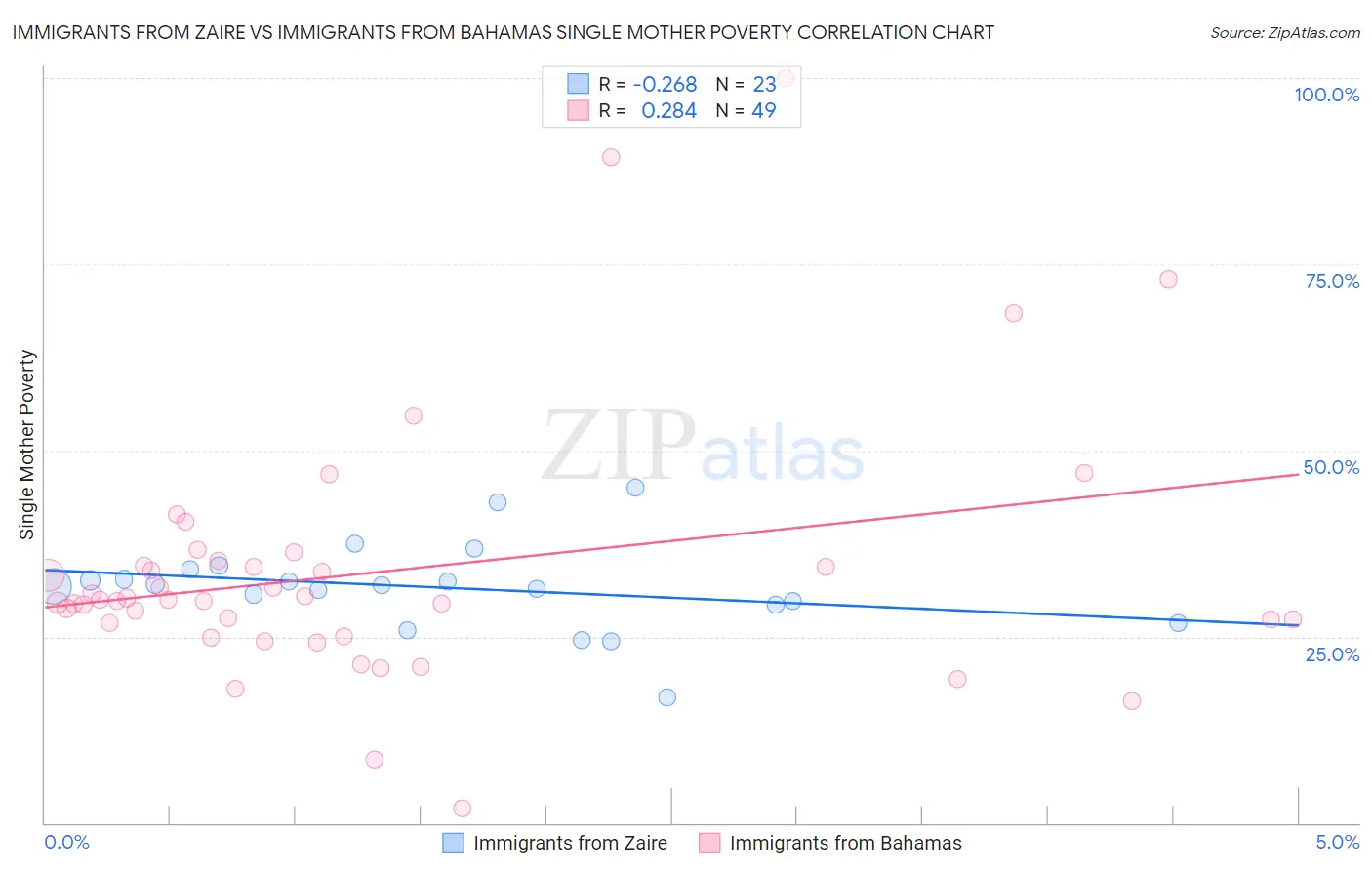 Immigrants from Zaire vs Immigrants from Bahamas Single Mother Poverty