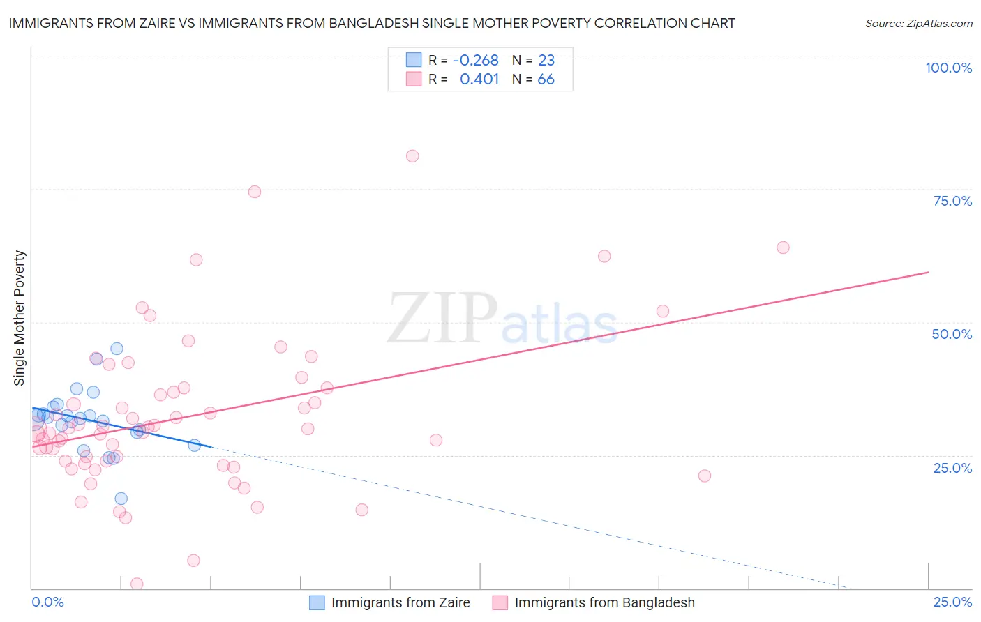 Immigrants from Zaire vs Immigrants from Bangladesh Single Mother Poverty