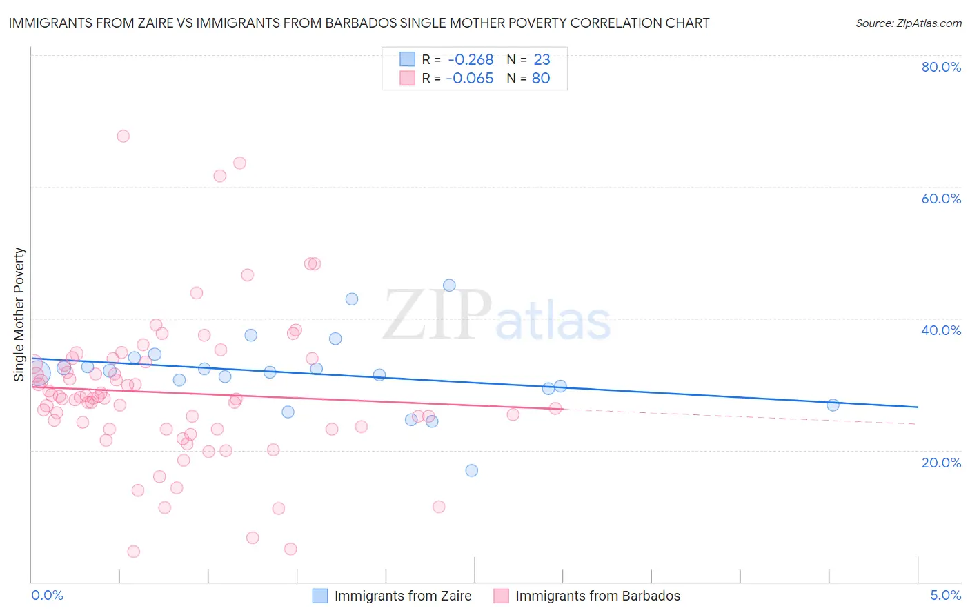 Immigrants from Zaire vs Immigrants from Barbados Single Mother Poverty