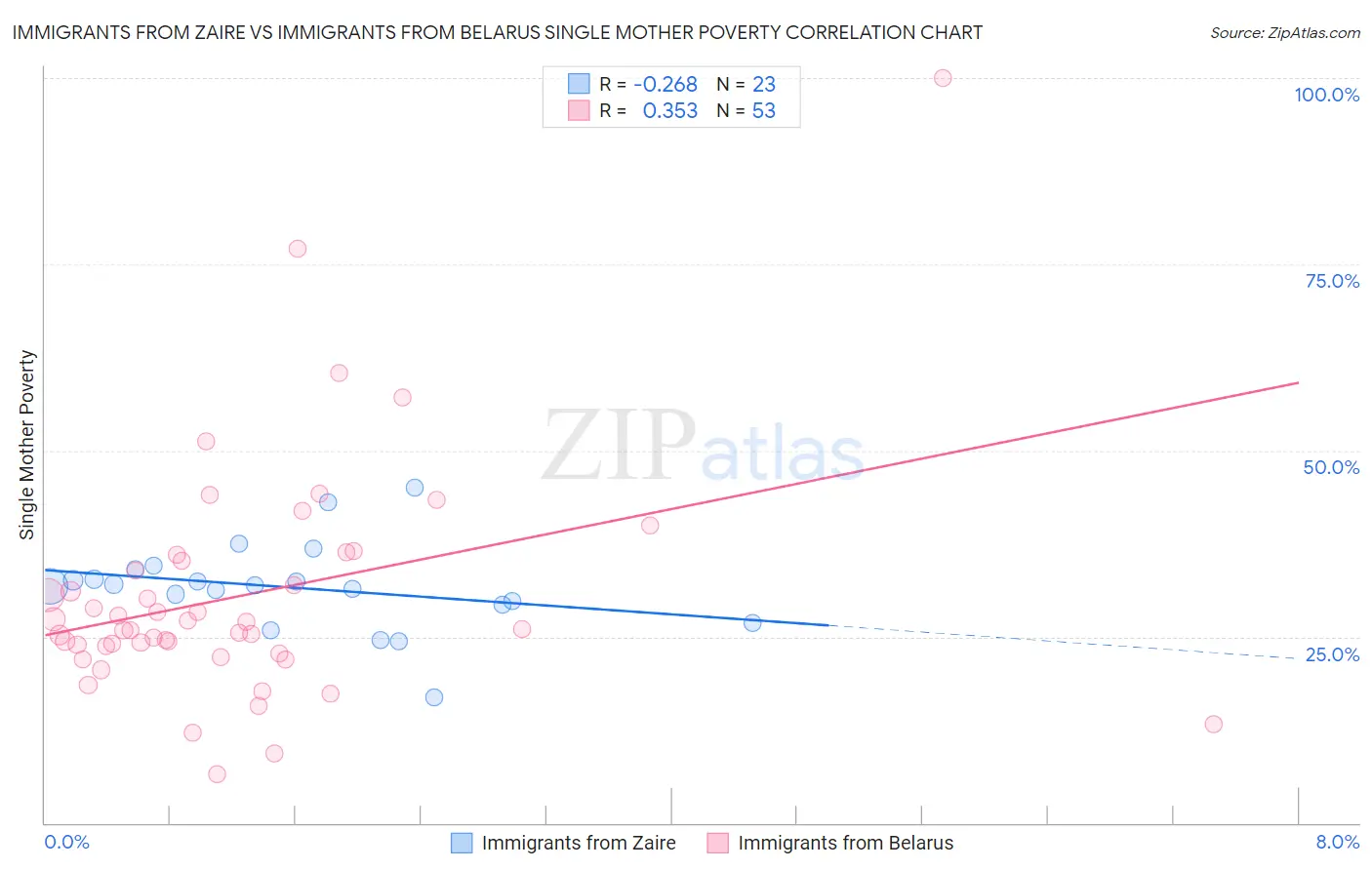 Immigrants from Zaire vs Immigrants from Belarus Single Mother Poverty