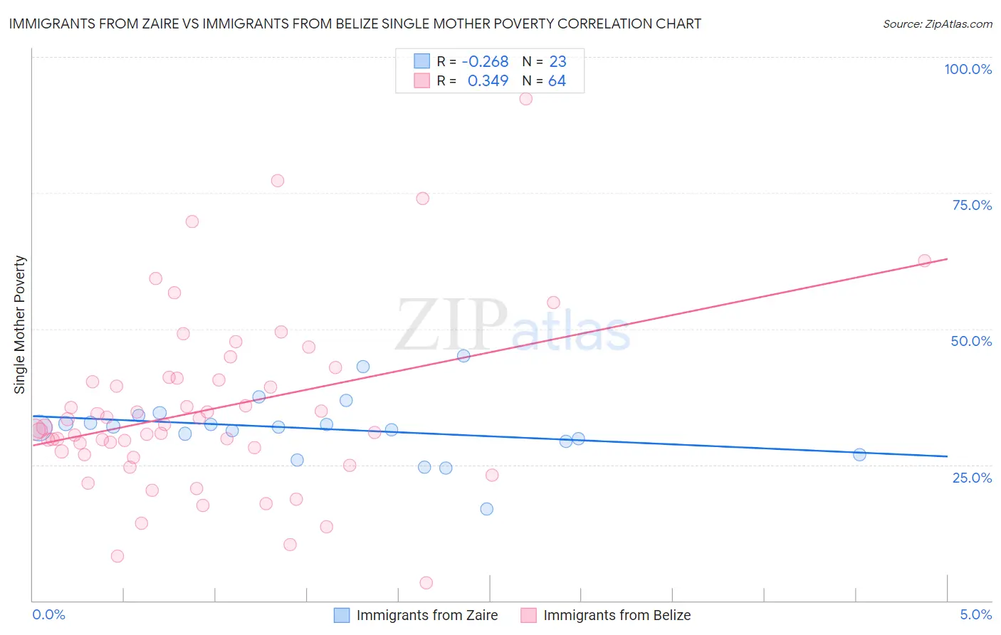 Immigrants from Zaire vs Immigrants from Belize Single Mother Poverty