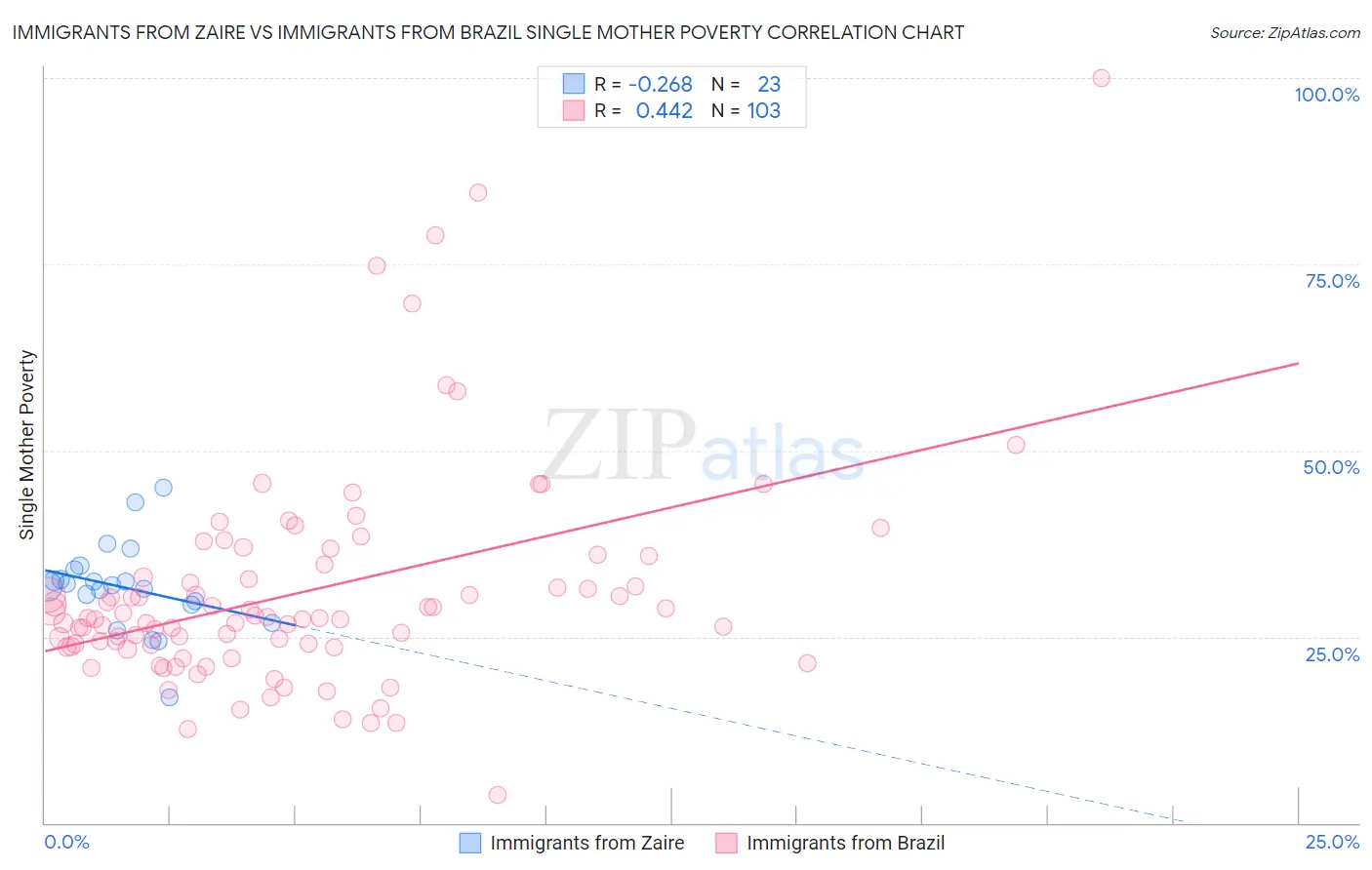 Immigrants from Zaire vs Immigrants from Brazil Single Mother Poverty