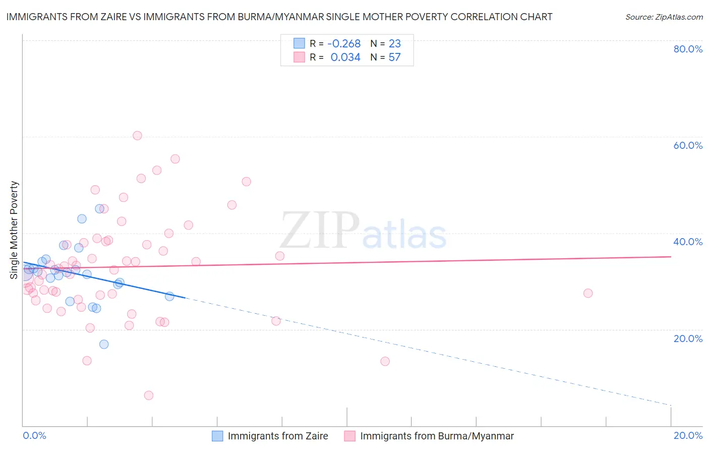 Immigrants from Zaire vs Immigrants from Burma/Myanmar Single Mother Poverty